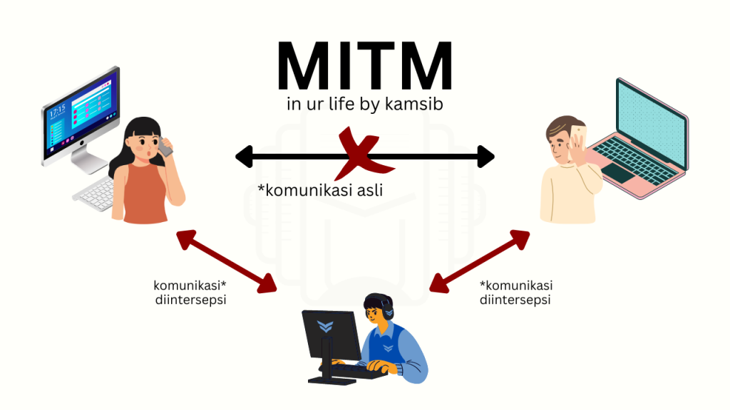 Jenis-Jenis Serangan Siber Yang Umum Dijumpai - Kamsib Indonesia